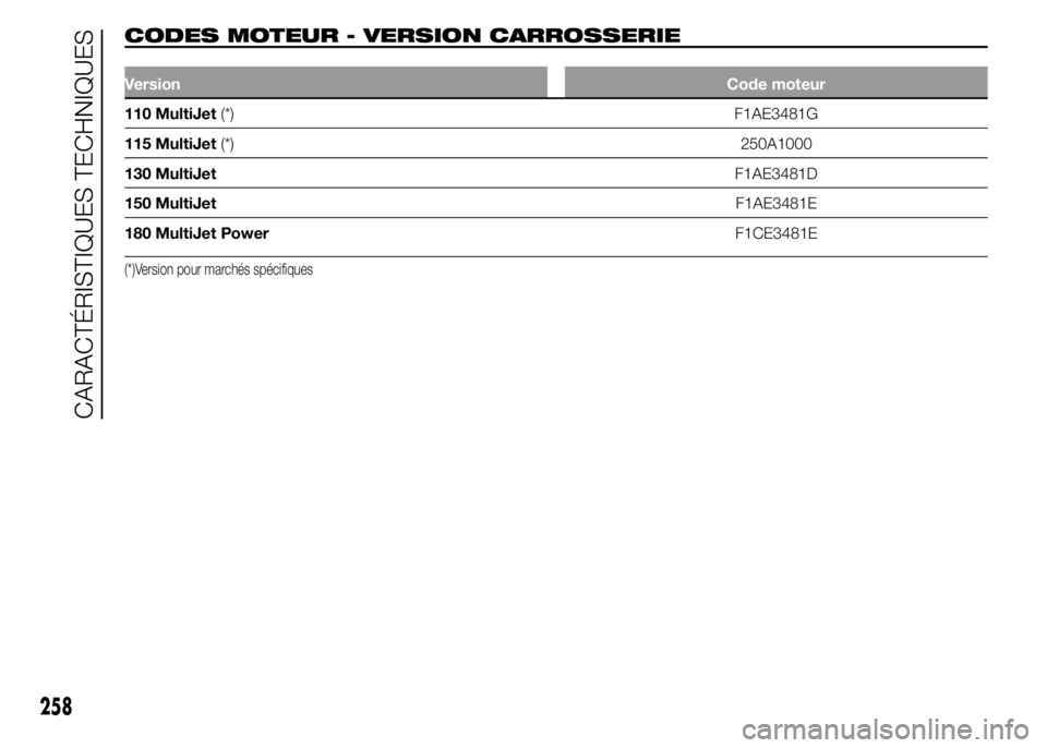 FIAT DUCATO 2015  Notice dentretien (in French) CODES MOTEUR - VERSION CARROSSERIE.
VersionCode moteur
110 MultiJet(*) F1AE3481G
115 MultiJet(*)250A1000
130 MultiJetF1AE3481D
150 MultiJetF1AE3481E
180 MultiJet PowerF1CE3481E
(*)Version pour marché