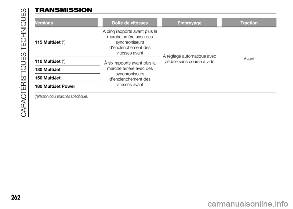 FIAT DUCATO 2015  Notice dentretien (in French) TRANSMISSION
Versions Boîte de vitesses Embrayage Traction
115 MultiJet(*)À cinq rapports avant plus la
marche arrière avec des
synchroniseurs
d'enclenchement des
vitesses avant
À réglage aut