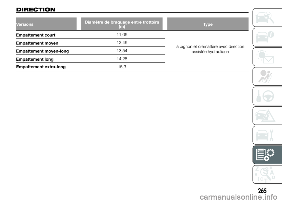 FIAT DUCATO 2015  Notice dentretien (in French) DIRECTION
VersionsDiamètre de braquage entre trottoirs
(m)Type
11,06
12,46
13,54
14,28
Empattement extra-long15,3
265
Empattement court
Empattement moyen
Empattement moyen-long
Empattement longà pig