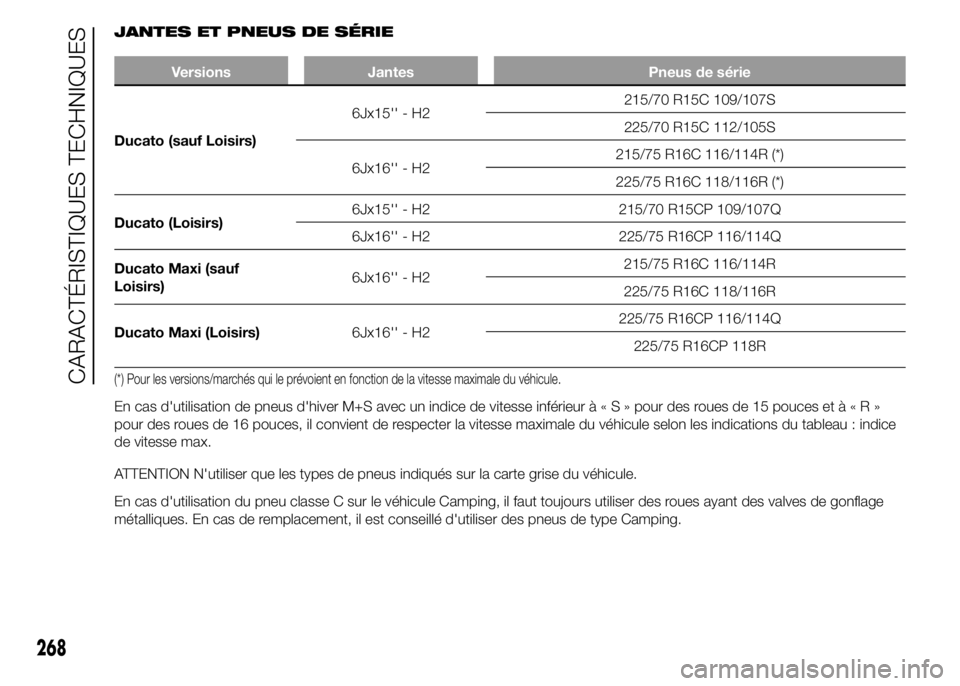 FIAT DUCATO 2015 Notice dentretien (in French) JANTES ET PNEUS DE SÉRIE
Versions Jantes Pneus de série
Ducato (sauf Loisirs)6Jx15'' - H2215/70 R15C 109/107S
225/70 R15C 112/105S
6Jx16'' - H2215/75 R16C 116/114R (*)
225/75 R16C 11 FIAT DUCATO 2015 Notice dentretien (in French) JANTES ET PNEUS DE SÉRIE
Versions Jantes Pneus de série
Ducato (sauf Loisirs)6Jx15'' - H2215/70 R15C 109/107S
225/70 R15C 112/105S
6Jx16'' - H2215/75 R16C 116/114R (*)
225/75 R16C 11