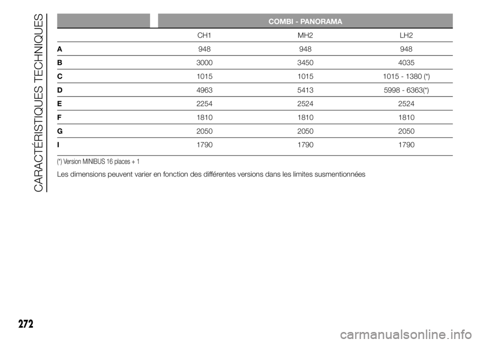 FIAT DUCATO 2015  Notice dentretien (in French) COMBI - PANORAMA
CH1 MH2 LH2
A948 948 948
B3000 3450 4035
C1015 1015 1015 - 1380 (*)
D4963 5413 5998 - 6363(*)
E2254 2524 2524
F1810 1810 1810
G2050 2050 2050
I1790 1790 1790
(*) Version MINIBUS 16 pl