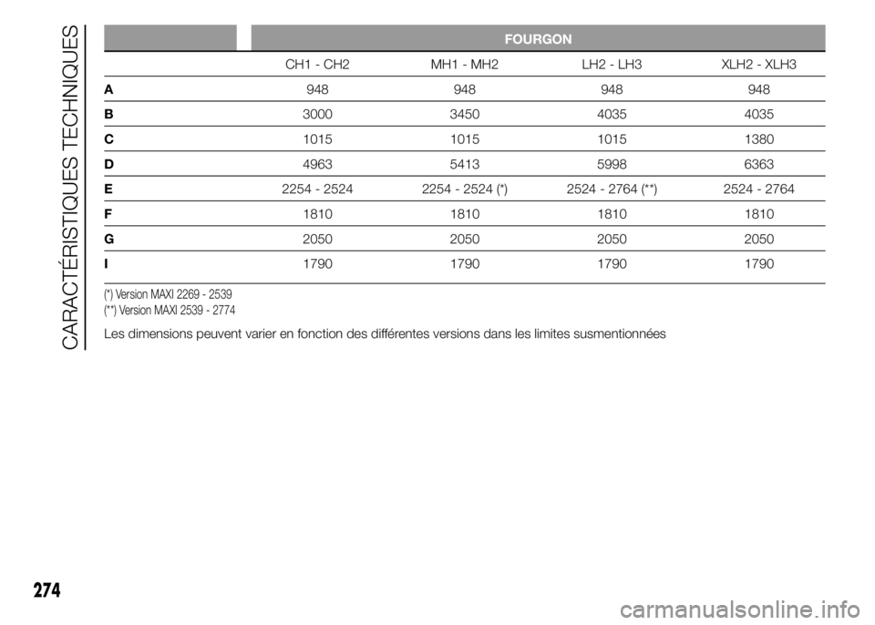 FIAT DUCATO 2015  Notice dentretien (in French) FOURGON
CH1 - CH2 MH1 - MH2 LH2 - LH3 XLH2 - XLH3
A948 948 948 948
B3000 3450 4035 4035
C1015 1015 1015 1380
D4963 5413 5998 6363
E2254 - 2524 2254 - 2524 (*) 2524 - 2764 (**) 2524 - 2764
F1810 1810 1