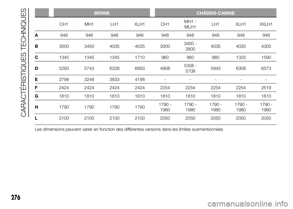 FIAT DUCATO 2015  Notice dentretien (in French) BENNE CHÂSSIS-CABINE
CH1 MH1 LH1 XLH1 CH1MH1 -
MLH1LH1 XLH1 XXLH1
A948 948 948 948 948 948 948 948 948
B3000 3450 4035 4035 30003450 -
38004035 4035 4300
C1345 1345 1345 1710 960 960 960 1325 1590
D5