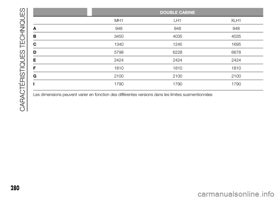 FIAT DUCATO 2015  Notice dentretien (in French) DOUBLE CABINE
MH1 LH1 XLH1
A948 948 948
B3450 4035 4035
C1340 1245 1695
D5798 6228 6678
E2424 2424 2424
F1810 1810 1810
G2100 2100 2100
I1790 1790 1790
Les dimensions peuvent varier en fonction des di