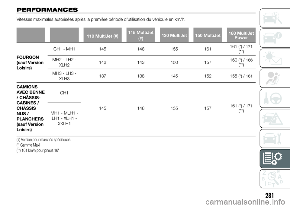 FIAT DUCATO 2015  Notice dentretien (in French) PERFORMANCES
Vitesses maximales autorisées après la première période d'utilisation du véhicule en km/h.
110 MultiJet (#)115 MultiJet
(#)130 MultiJet 150 MultiJet180 MultiJet
Power
FOURGON
(sa