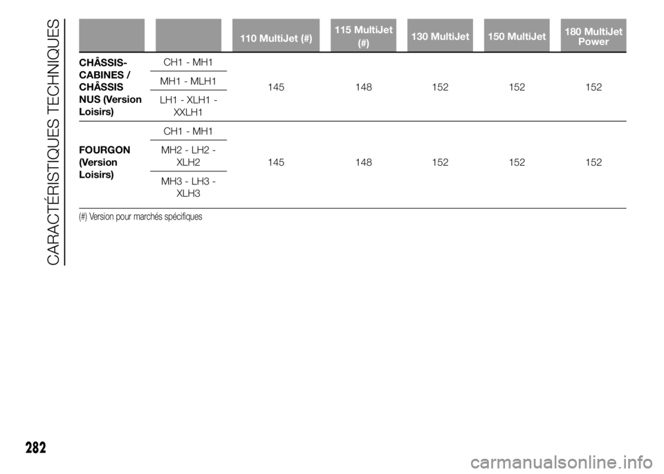 FIAT DUCATO 2015  Notice dentretien (in French) 110 MultiJet (#)115 MultiJet
(#)130 MultiJet 150 MultiJet180 MultiJet
Power
CHÂSSIS-
CABINES /
CHÂSSIS
NUS (Version
Loisirs)CH1 - MH1
145 148 152 152 152 MH1 - MLH1
LH1 - XLH1 -
XXLH1
FOURGON
(Versi