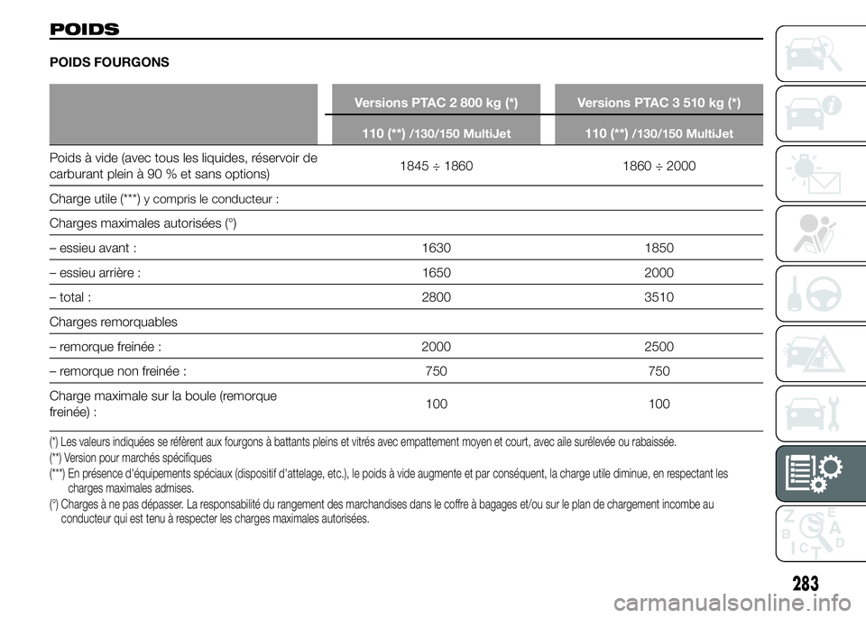 FIAT DUCATO 2015  Notice dentretien (in French) POIDS
POIDS FOURGONS
Versions PTAC 2 800 kg (*) Versions PTAC 3 510 kg (*)
110 (**)
/130/150 MultiJet110 (**)/130/150 MultiJet
Poids à vide (avec tous les liquides, réservoir de
carburant plein à 9