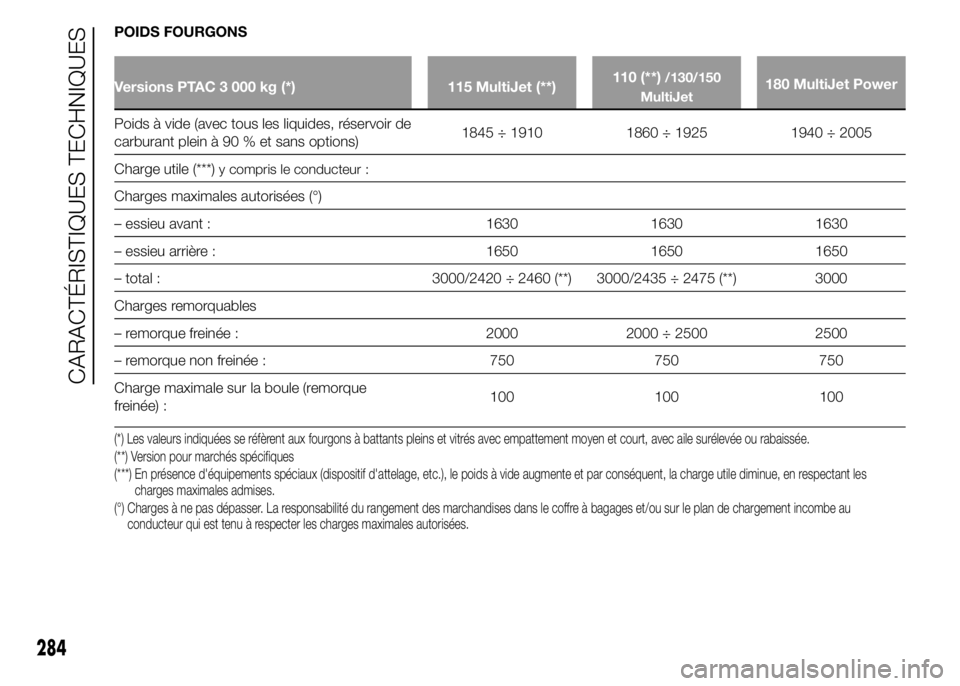 FIAT DUCATO 2015  Notice dentretien (in French) POIDS FOURGONS
Versions PTAC 3 000 kg (*) 115 MultiJet (**)110 (**)/130/150
MultiJet180 MultiJet Power
Poids à vide (avec tous les liquides, réservoir de
carburant plein à 90 % et sans options)1845