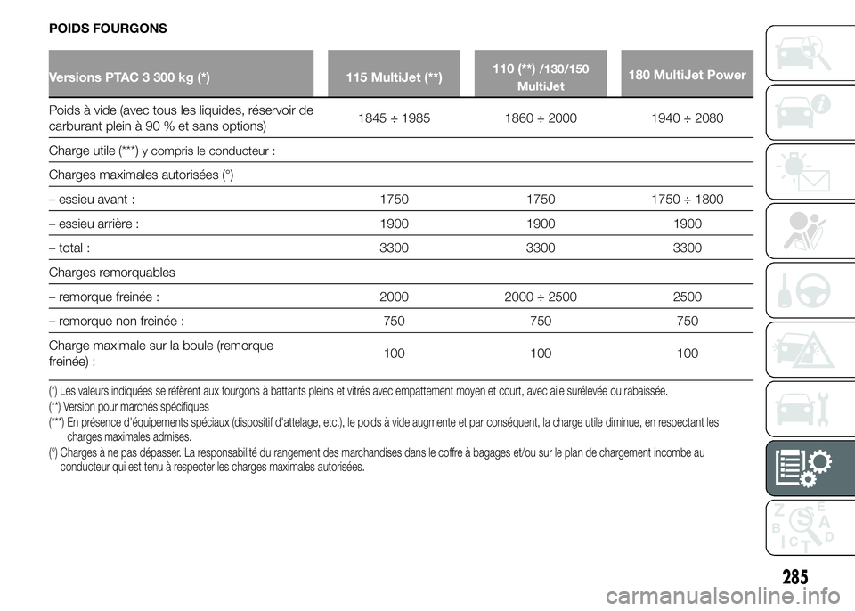 FIAT DUCATO 2015  Notice dentretien (in French) POIDS FOURGONS
Versions PTAC 3 300 kg (*) 115 MultiJet (**)110 (**)/130/150
MultiJet180 MultiJet Power
Poids à vide (avec tous les liquides, réservoir de
carburant plein à 90 % et sans options)1845