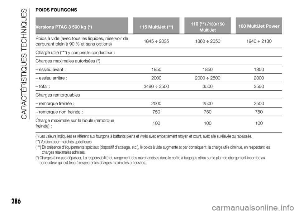 FIAT DUCATO 2015  Notice dentretien (in French) POIDS FOURGONS
Versions PTAC 3 500 kg (*) 115 MultiJet (**)110 (**)/130/150
MultiJet180 MultiJet Power
Poids à vide (avec tous les liquides, réservoir de
carburant plein à 90 % et sans options)1845