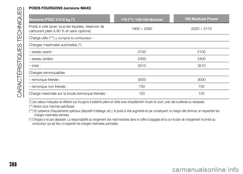 FIAT DUCATO 2015  Notice dentretien (in French) POIDS FOURGONS (versions MAXI)
Versions PTAC 3 510 kg (*) 110 (**)/130/150 MultiJet180 MultiJet Power
Poids à vide (avec tous les liquides, réservoir de
carburant plein à 90 % et sans options)1900 