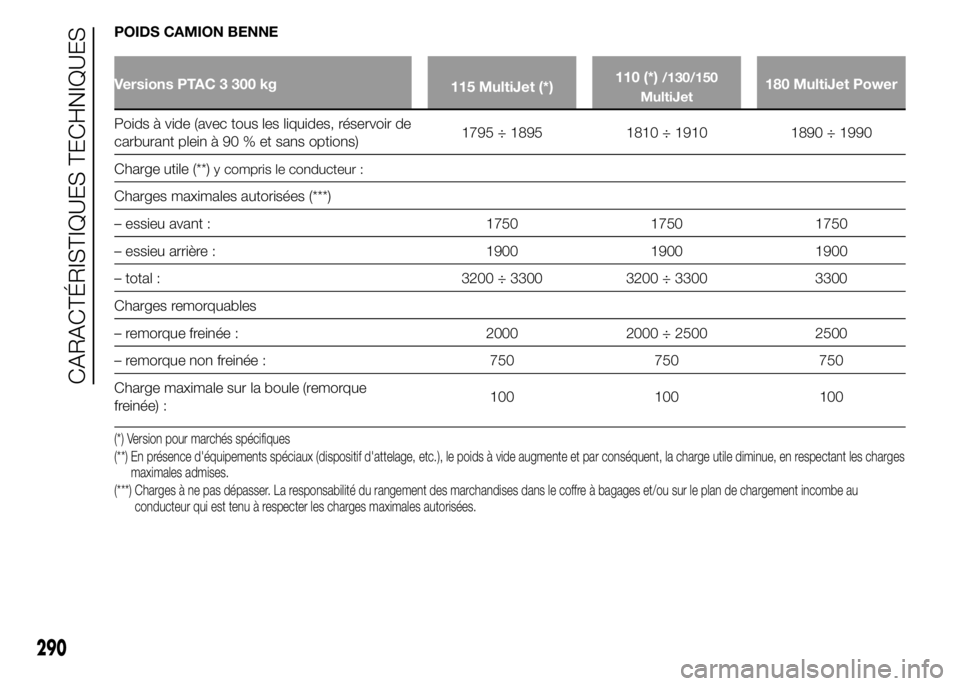 FIAT DUCATO 2015  Notice dentretien (in French) POIDS CAMION BENNE
Versions PTAC 3 300 kg
115 MultiJet (*)110 (*)/130/150
MultiJet180 MultiJet Power
Poids à vide (avec tous les liquides, réservoir de
carburant plein à 90 % et sans options)1795 