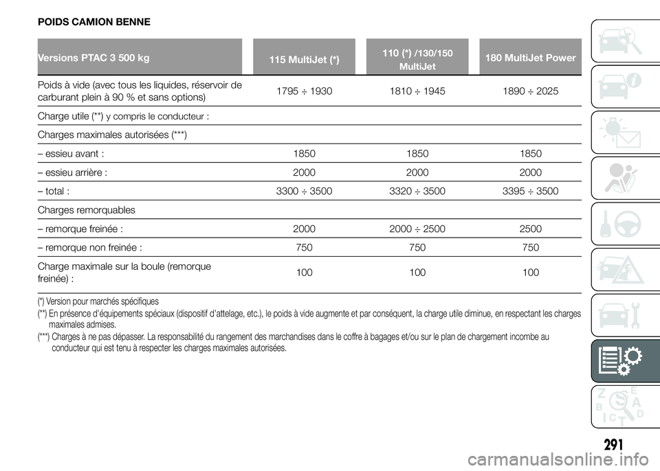 FIAT DUCATO 2015  Notice dentretien (in French) POIDS CAMION BENNE
Versions PTAC 3 500 kg
115 MultiJet (*)110 (*)/130/150
MultiJet180 MultiJet Power
Poids à vide (avec tous les liquides, réservoir de
carburant plein à 90 % et sans options)1795 