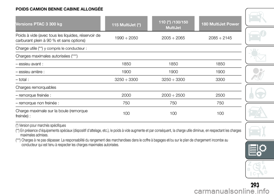 FIAT DUCATO 2015  Notice dentretien (in French) POIDS CAMION BENNE CABINE ALLONGÉE
Versions PTAC 3 300 kg
115 MultiJet (*)110 (*)/130/150
MultiJet180 MultiJet Power
Poids à vide (avec tous les liquides, réservoir de
carburant plein à 90 % et sa