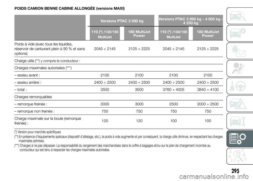 FIAT DUCATO 2015  Notice dentretien (in French) POIDS CAMION BENNE CABINE ALLONGÉE (versions MAXI)
Versions PTAC 3 500 kgVersions PTAC 3 995 kg - 4 005 kg -
4 250 kg
110 (*)
/130/150
MultiJet180 MultiJet
Power110 (*)/130/150
MultiJet180 MultiJet
P