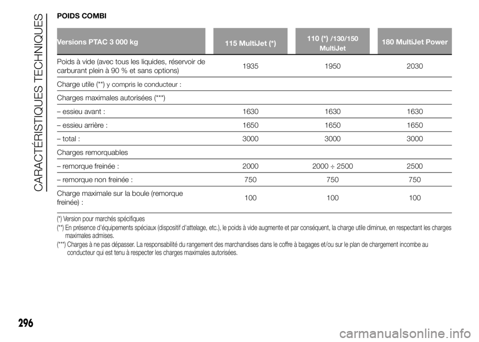FIAT DUCATO 2015  Notice dentretien (in French) POIDS COMBI
Versions PTAC 3 000 kg
115 MultiJet (*)110 (*)/130/150
MultiJet180 MultiJet Power
Poids à vide (avec tous les liquides, réservoir de
carburant plein à 90 % et sans options)1935 1950 203
