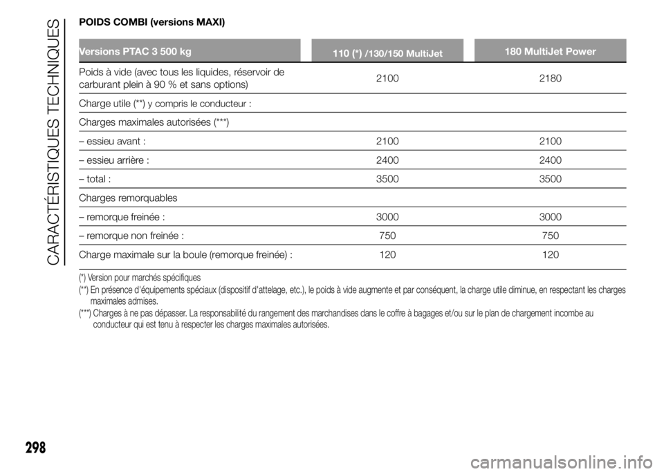FIAT DUCATO 2015 Notice dentretien (in French) POIDS COMBI (versions MAXI)
Versions PTAC 3 500 kg
110 (*)/130/150 MultiJet180 MultiJet Power
Poids à vide (avec tous les liquides, réservoir de
carburant plein à 90 % et sans options)2100 2180
Cha FIAT DUCATO 2015 Notice dentretien (in French) POIDS COMBI (versions MAXI)
Versions PTAC 3 500 kg
110 (*)/130/150 MultiJet180 MultiJet Power
Poids à vide (avec tous les liquides, réservoir de
carburant plein à 90 % et sans options)2100 2180
Cha
