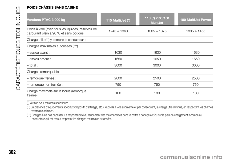 FIAT DUCATO 2015 Notice dentretien (in French) POIDS CHÂSSIS SANS CABINE
Versions PTAC 3 000 kg
115 MultiJet (*)110 (*)/130/150
MultiJet180 MultiJet Power
Poids à vide (avec tous les liquides, réservoir de
carburant plein à 90 % et sans option FIAT DUCATO 2015 Notice dentretien (in French) POIDS CHÂSSIS SANS CABINE
Versions PTAC 3 000 kg
115 MultiJet (*)110 (*)/130/150
MultiJet180 MultiJet Power
Poids à vide (avec tous les liquides, réservoir de
carburant plein à 90 % et sans option