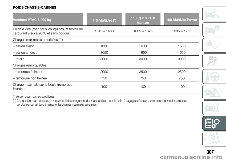 FIAT DUCATO 2015  Notice dentretien (in French) POIDS CHÂSSIS-CABINES
Versions PTAC 3 000 kg
115 MultiJet (*)110 (*)/130/150
MultiJet180 MultiJet Power
Poids à vide (avec tous les liquides, réservoir de
carburant plein à 90 % et sans options)15