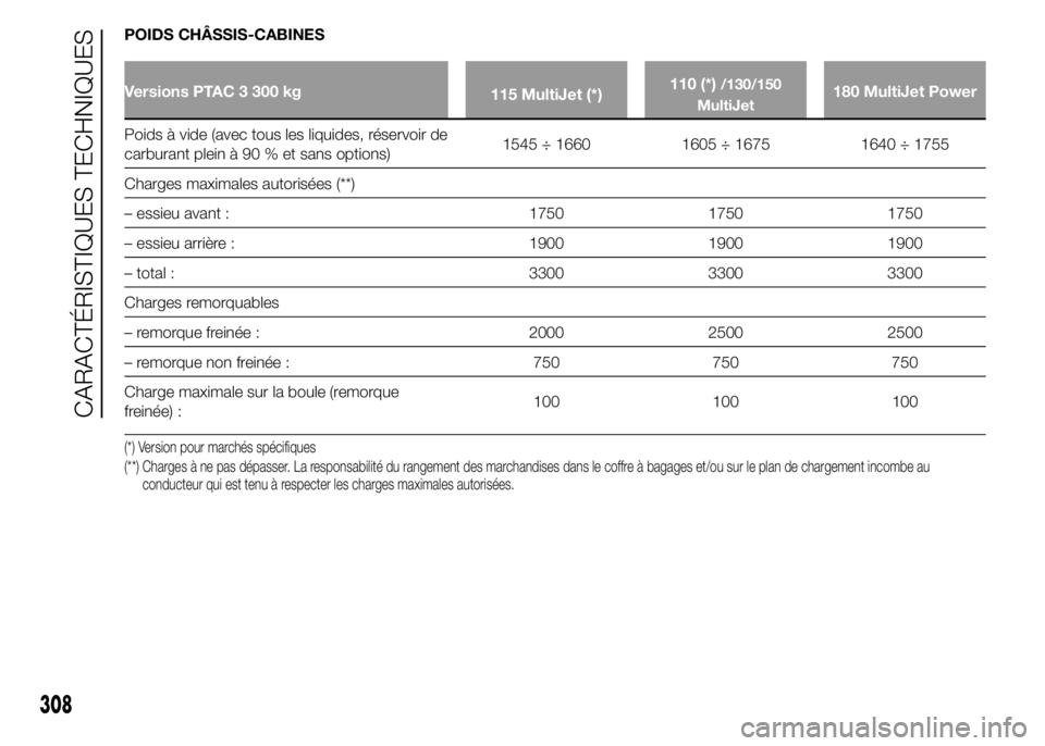 FIAT DUCATO 2015  Notice dentretien (in French) POIDS CHÂSSIS-CABINES
Versions PTAC 3 300 kg
115 MultiJet (*)110 (*)/130/150
MultiJet180 MultiJet Power
Poids à vide (avec tous les liquides, réservoir de
carburant plein à 90 % et sans options)15