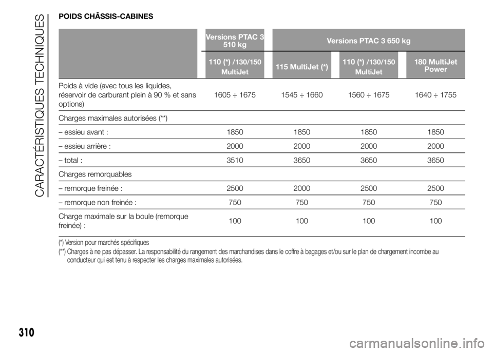 FIAT DUCATO 2015  Notice dentretien (in French) POIDS CHÂSSIS-CABINES
Versions PTAC 3
510 kgVersions PTAC 3 650 kg
110 (*)
/130/150
MultiJet115 MultiJet (*)110 (*)/130/150
MultiJet180 MultiJet
Power
Poids à vide (avec tous les liquides,
réservoi