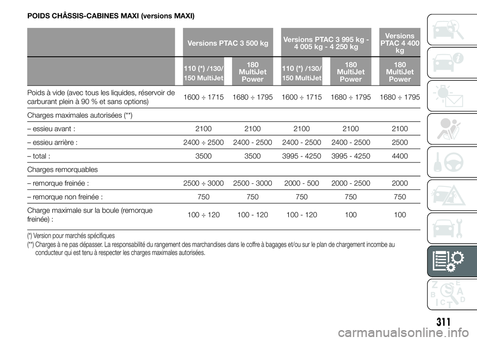 FIAT DUCATO 2015  Notice dentretien (in French) POIDS CHÂSSIS-CABINES MAXI (versions MAXI)
Versions PTAC 3 500 kgVersions PTAC 3 995 kg -
4 005 kg - 4 250 kgVersions
PTAC 4 400
kg
110 (*)
/130/
150 MultiJet180
MultiJet
Power110 (*)/130/
150 MultiJ