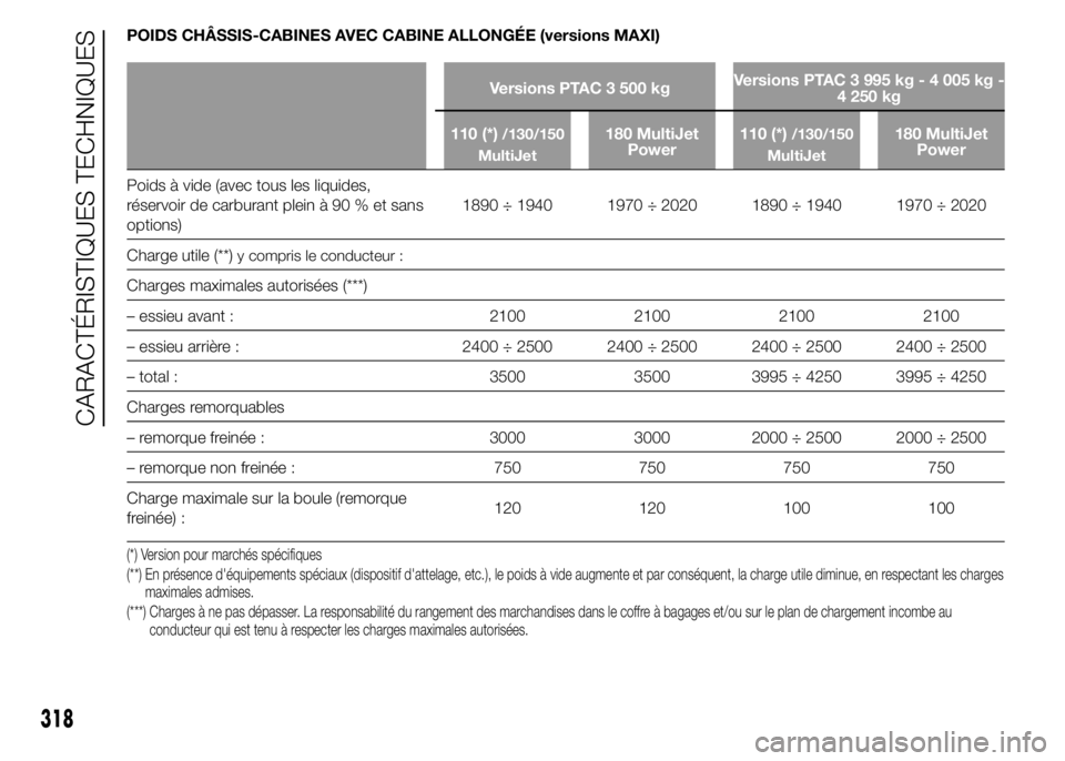 FIAT DUCATO 2015  Notice dentretien (in French) POIDS CHÂSSIS-CABINES AVEC CABINE ALLONGÉE (versions MAXI)
Versions PTAC 3 500 kgVersions PTAC 3 995 kg - 4 005 kg -
4 250 kg
110 (*)
/130/150
MultiJet180 MultiJet
Power110 (*)/130/150
MultiJet180 M