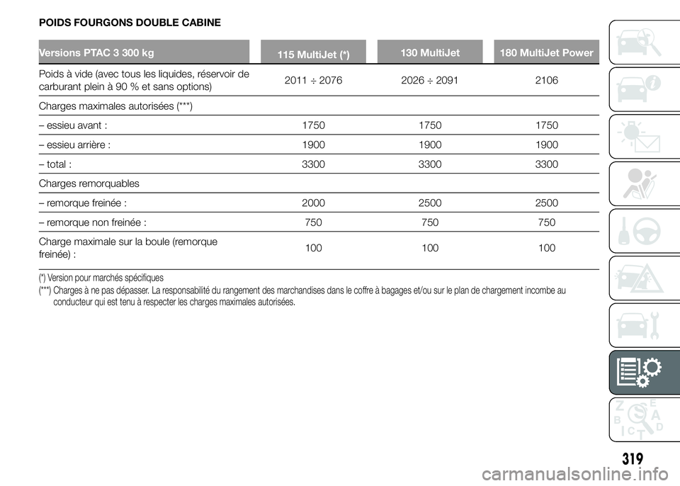 FIAT DUCATO 2015  Notice dentretien (in French) POIDS FOURGONS DOUBLE CABINE
Versions PTAC 3 300 kg
115 MultiJet (*)130 MultiJet 180 MultiJet Power
Poids à vide (avec tous les liquides, réservoir de
carburant plein à 90 % et sans options)2011 ÷