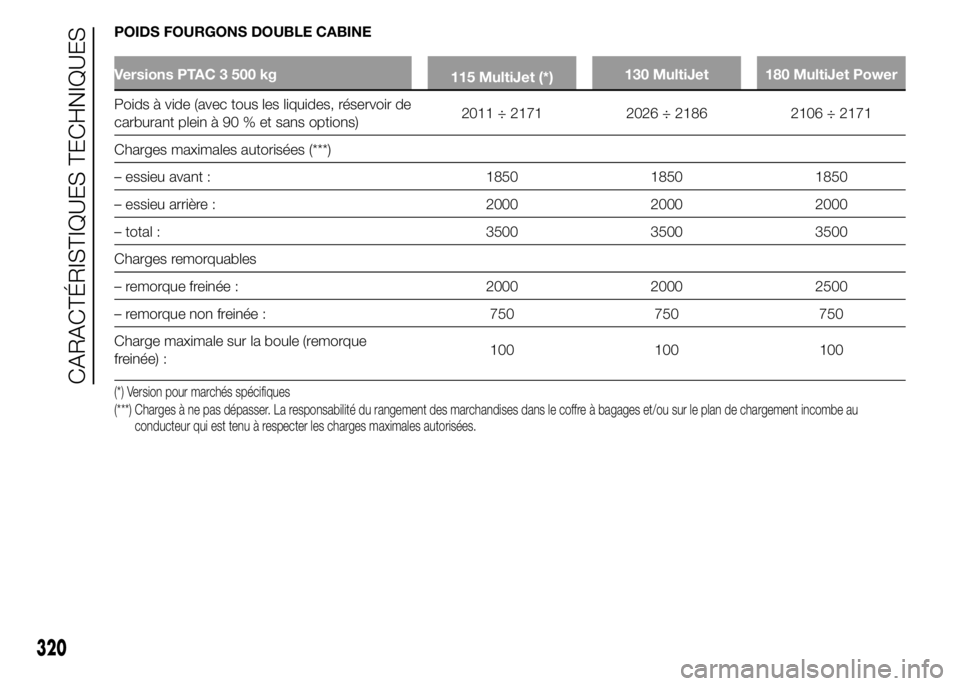 FIAT DUCATO 2015  Notice dentretien (in French) POIDS FOURGONS DOUBLE CABINE
Versions PTAC 3 500 kg
115 MultiJet (*)130 MultiJet 180 MultiJet Power
Poids à vide (avec tous les liquides, réservoir de
carburant plein à 90 % et sans options)2011 ÷
