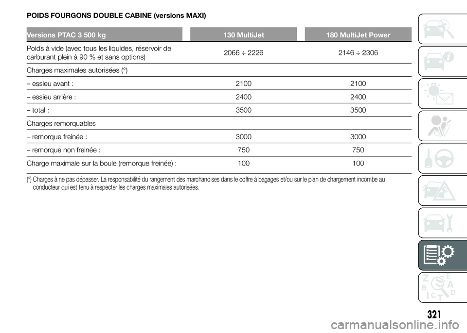 FIAT DUCATO 2015  Notice dentretien (in French) POIDS FOURGONS DOUBLE CABINE (versions MAXI)
Versions PTAC 3 500 kg 130 MultiJet 180 MultiJet Power
Poids à vide (avec tous les liquides, réservoir de
carburant plein à 90 % et sans options)2066 ÷