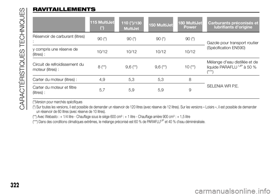 FIAT DUCATO 2015  Notice dentretien (in French) RAVITAILLEMENTS
115 MultiJet
(°)110 (°)/130
MultiJet150 MultiJet180 MultiJet
PowerCarburants préconisés et
lubrifiants d’origine
Réservoir de carburant (litres)
:90 (*) 90 (*) 90 (*) 90 (*)
Gaz
