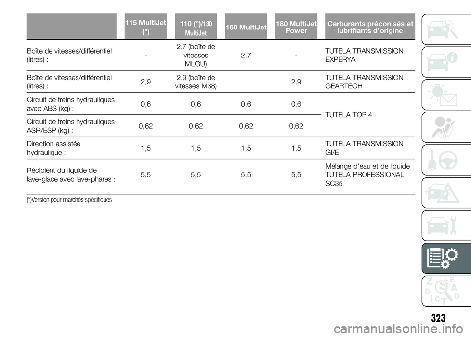 FIAT DUCATO 2015  Notice dentretien (in French) 115 MultiJet
(°)110 (°)/130
MultiJet150 MultiJet180 MultiJet
PowerCarburants préconisés et
lubrifiants d’origine
Boîte de vitesses/différentiel
(litres) :-2,7 (boîte de
vitesses
MLGU)2,7 -TUT