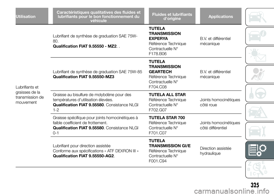 FIAT DUCATO 2015  Notice dentretien (in French) UtilisationCaractéristiques qualitatives des fluides et
lubrifiants pour le bon fonctionnement du
véhiculeFluides et lubrifiants
d'origineApplications
Lubrifiants et
graisses de la
transmission 