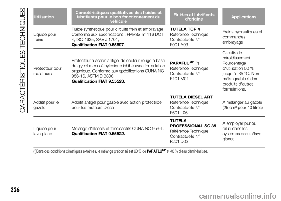 FIAT DUCATO 2015  Notice dentretien (in French) UtilisationCaractéristiques qualitatives des fluides et
lubrifiants pour le bon fonctionnement du
véhiculeFluides et lubrifiants
d'origineApplications
Liquide pour
freinsFluide synthétique pour