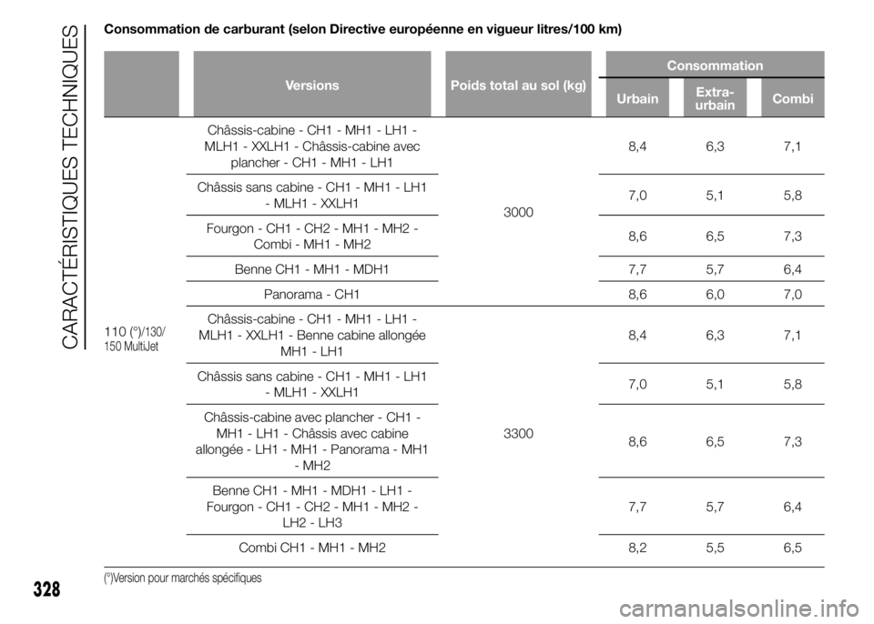FIAT DUCATO 2015  Notice dentretien (in French) Consommation de carburant (selon Directive européenne en vigueur litres/100 km)
Versions Poids total au sol (kg)Consommation
UrbainExtra-
urbainCombi
110 (°)/130/
150 MultiJet
Châssis-cabine - CH1 
