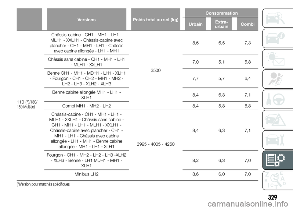 FIAT DUCATO 2015  Notice dentretien (in French) Versions Poids total au sol (kg)Consommation
UrbainExtra-
urbainCombi
110 (°)/130/
150 MultiJet
Châssis-cabine - CH1 - MH1 - LH1 -
MLH1 - XXLH1 - Châssis-cabine avec
plancher - CH1 - MH1 - LH1 - Ch