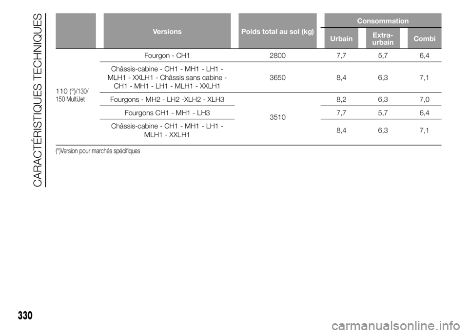 FIAT DUCATO 2015  Notice dentretien (in French) Versions Poids total au sol (kg)Consommation
UrbainExtra-
urbainCombi
110 (°)/130/
150 MultiJet
Fourgon - CH1 2800 7,7 5,7 6,4
Châssis-cabine - CH1 - MH1 - LH1 -
MLH1 - XXLH1 - Châssis sans cabine 