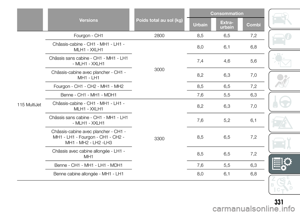 FIAT DUCATO 2015  Notice dentretien (in French) Versions Poids total au sol (kg)Consommation
UrbainExtra-
urbainCombi
115 MultiJetFourgon - CH1 2800 8,5 6,5 7,2
Châssis-cabine - CH1 - MH1 - LH1 -
MLH1 - XXLH1
30008,0 6,1 6,8
Châssis sans cabine -