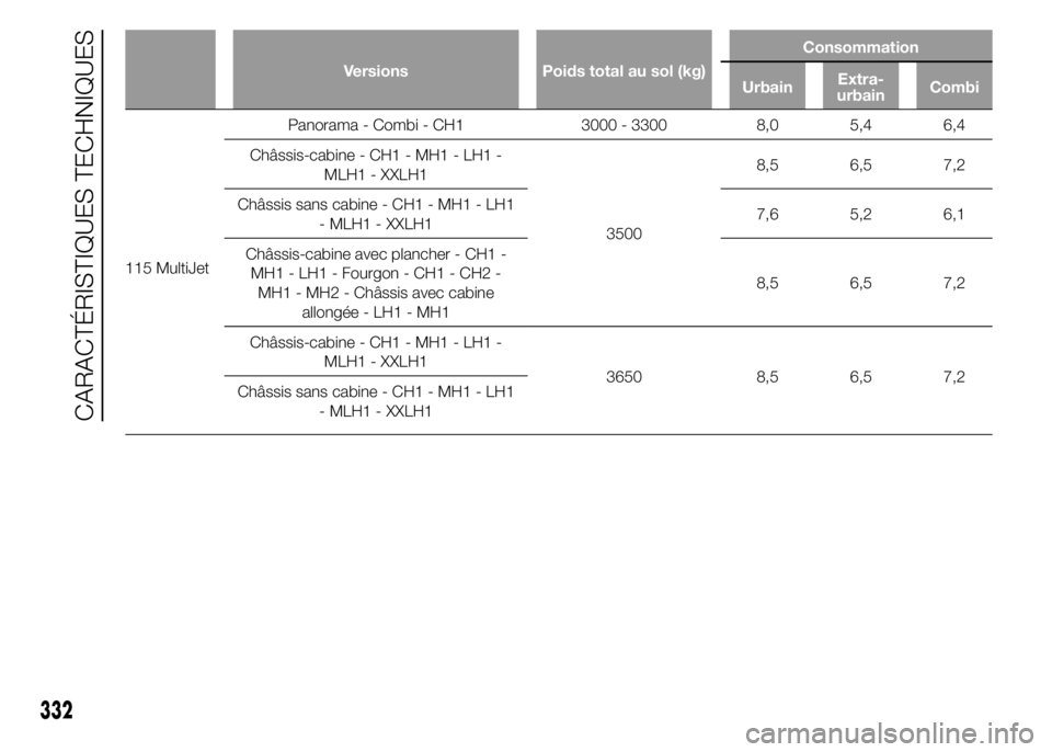 FIAT DUCATO 2015  Notice dentretien (in French) Versions Poids total au sol (kg)Consommation
UrbainExtra-
urbainCombi
115 MultiJetPanorama - Combi - CH1 3000 - 3300 8,0 5,4 6,4
Châssis-cabine - CH1 - MH1 - LH1 -
MLH1 - XXLH1
35008,5 6,5 7,2
Châss