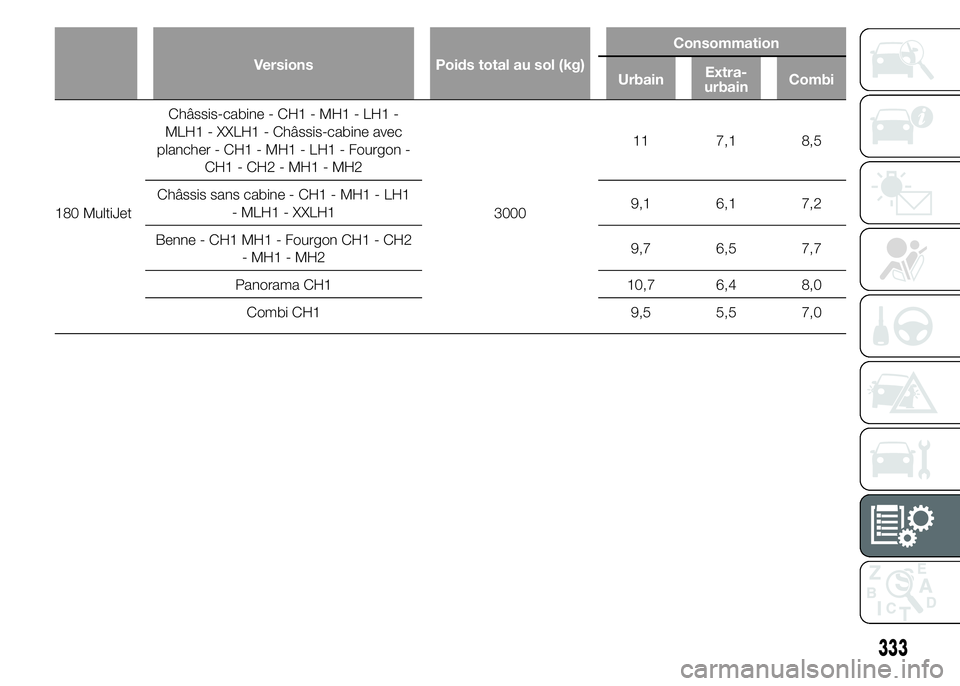 FIAT DUCATO 2015  Notice dentretien (in French) Versions Poids total au sol (kg)Consommation
UrbainExtra-
urbainCombi
180 MultiJetChâssis-cabine - CH1 - MH1 - LH1 -
MLH1 - XXLH1 - Châssis-cabine avec
plancher - CH1 - MH1 - LH1 - Fourgon -
CH1 - C