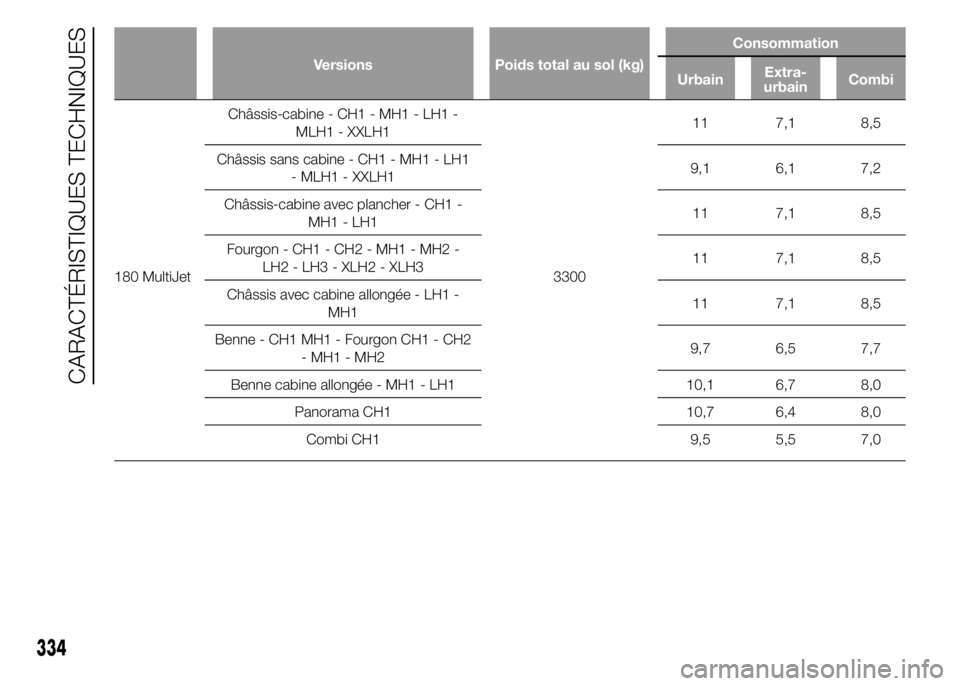 FIAT DUCATO 2015  Notice dentretien (in French) Versions Poids total au sol (kg)Consommation
UrbainExtra-
urbainCombi
180 MultiJetChâssis-cabine - CH1 - MH1 - LH1 -
MLH1 - XXLH1
330011 7,1 8,5
Châssis sans cabine - CH1 - MH1 - LH1
- MLH1 - XXLH19