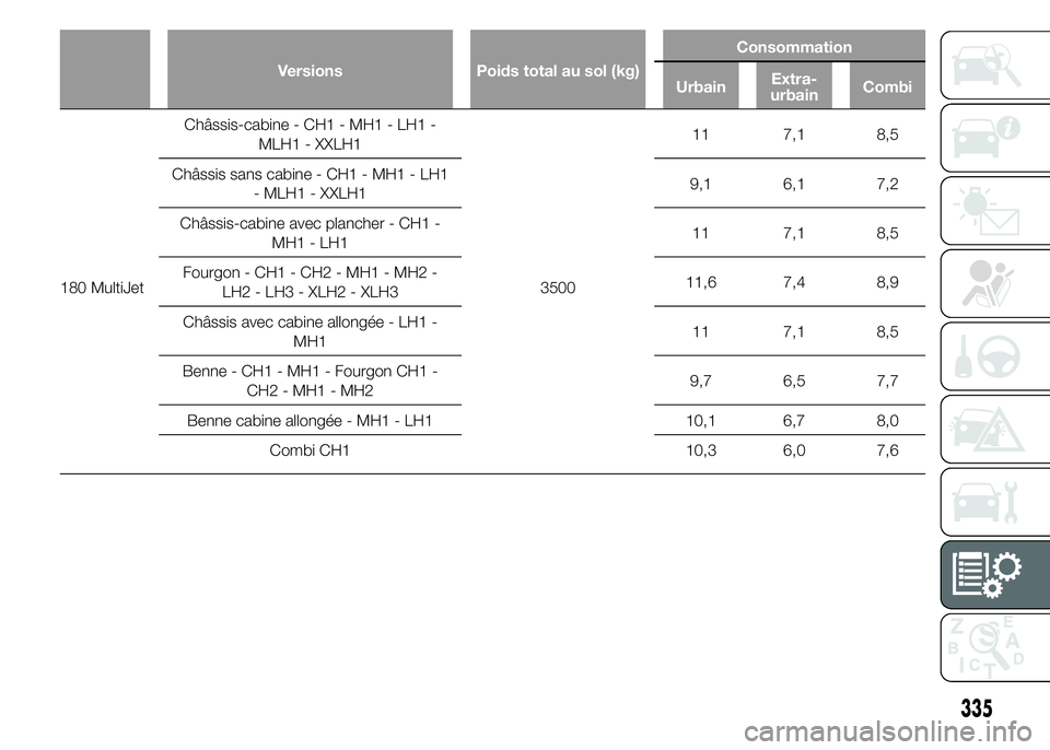 FIAT DUCATO 2015  Notice dentretien (in French) Versions Poids total au sol (kg)Consommation
UrbainExtra-
urbainCombi
180 MultiJetChâssis-cabine - CH1 - MH1 - LH1 -
MLH1 - XXLH1
350011 7,1 8,5
Châssis sans cabine - CH1 - MH1 - LH1
- MLH1 - XXLH19