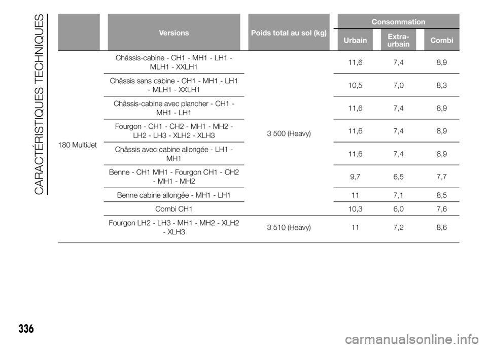 FIAT DUCATO 2015  Notice dentretien (in French) Versions Poids total au sol (kg)Consommation
UrbainExtra-
urbainCombi
180 MultiJetChâssis-cabine - CH1 - MH1 - LH1 -
MLH1 - XXLH1
3 500 (Heavy)11,6 7,4 8,9
Châssis sans cabine - CH1 - MH1 - LH1
- ML
