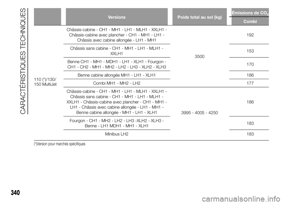 FIAT DUCATO 2015  Notice dentretien (in French) Versions Poids total au sol (kg)Émissions de CO2
Combi
110 (°)/130/
150 MultiJetChâssis-cabine - CH1 - MH1 - LH1 - MLH1 - XXLH1 -
Châssis-cabine avec plancher - CH1 - MH1 - LH1 -
Châssis avec cab