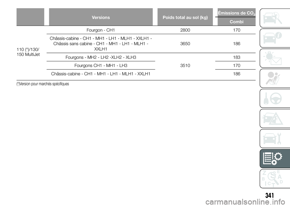 FIAT DUCATO 2015  Notice dentretien (in French) Versions Poids total au sol (kg)Émissions de CO2
Combi
110 (°)/130/
150 MultiJetFourgon - CH1 2800 170
Châssis-cabine - CH1 - MH1 - LH1 - MLH1 - XXLH1 -
Châssis sans cabine - CH1 - MH1 - LH1 - MLH