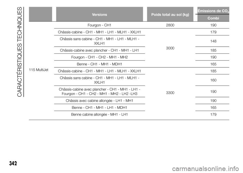 FIAT DUCATO 2015  Notice dentretien (in French) Versions Poids total au sol (kg)Émissions de CO2
Combi
115 MultiJetFourgon - CH1 2800 190
Châssis-cabine - CH1 - MH1 - LH1 - MLH1 - XXLH1
3000179
Châssis sans cabine - CH1 - MH1 - LH1 - MLH1 -
XXLH