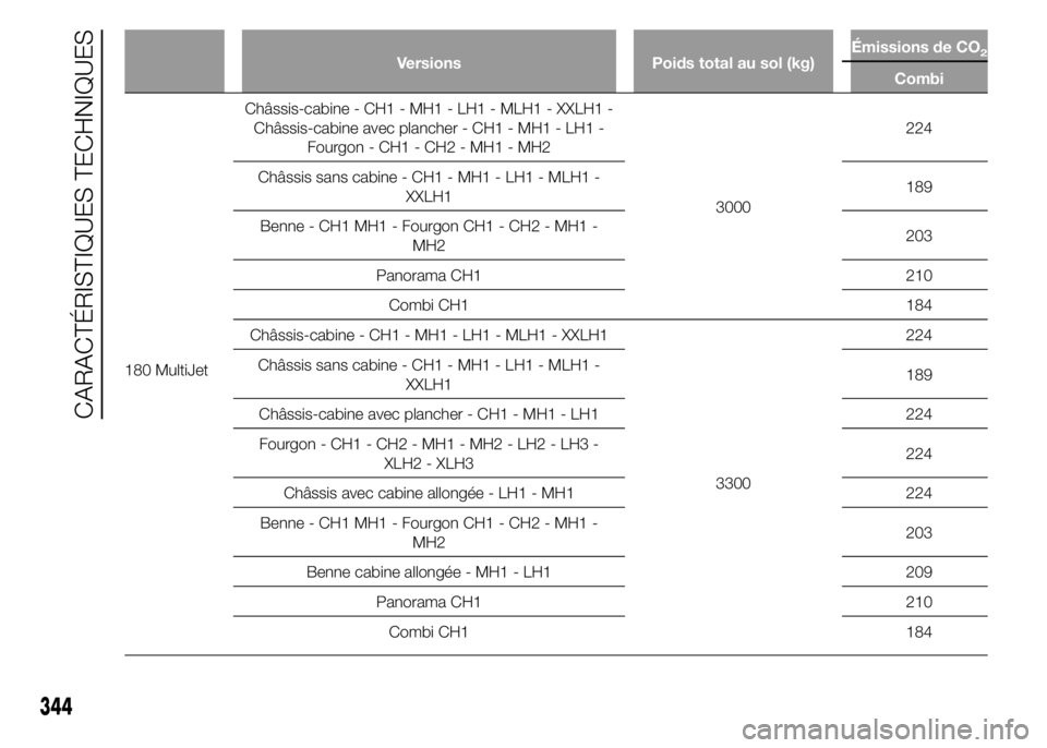 FIAT DUCATO 2015  Notice dentretien (in French) Versions Poids total au sol (kg)Émissions de CO2
Combi
180 MultiJetChâssis-cabine - CH1 - MH1 - LH1 - MLH1 - XXLH1 -
Châssis-cabine avec plancher - CH1 - MH1 - LH1 -
Fourgon - CH1 - CH2 - MH1 - MH2