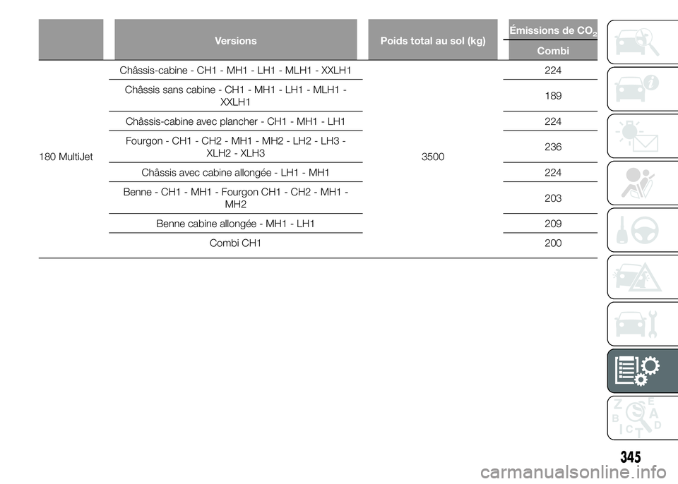 FIAT DUCATO 2015  Notice dentretien (in French) Versions Poids total au sol (kg)Émissions de CO2
Combi
180 MultiJetChâssis-cabine - CH1 - MH1 - LH1 - MLH1 - XXLH1
3500224
Châssis sans cabine - CH1 - MH1 - LH1 - MLH1 -
XXLH1189
Châssis-cabine av