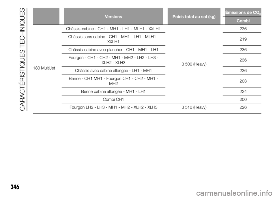 FIAT DUCATO 2015  Notice dentretien (in French) Versions Poids total au sol (kg)Émissions de CO2
Combi
180 MultiJetChâssis-cabine - CH1 - MH1 - LH1 - MLH1 - XXLH1
3 500 (Heavy)236
Châssis sans cabine - CH1 - MH1 - LH1 - MLH1 -
XXLH1219
Châssis-