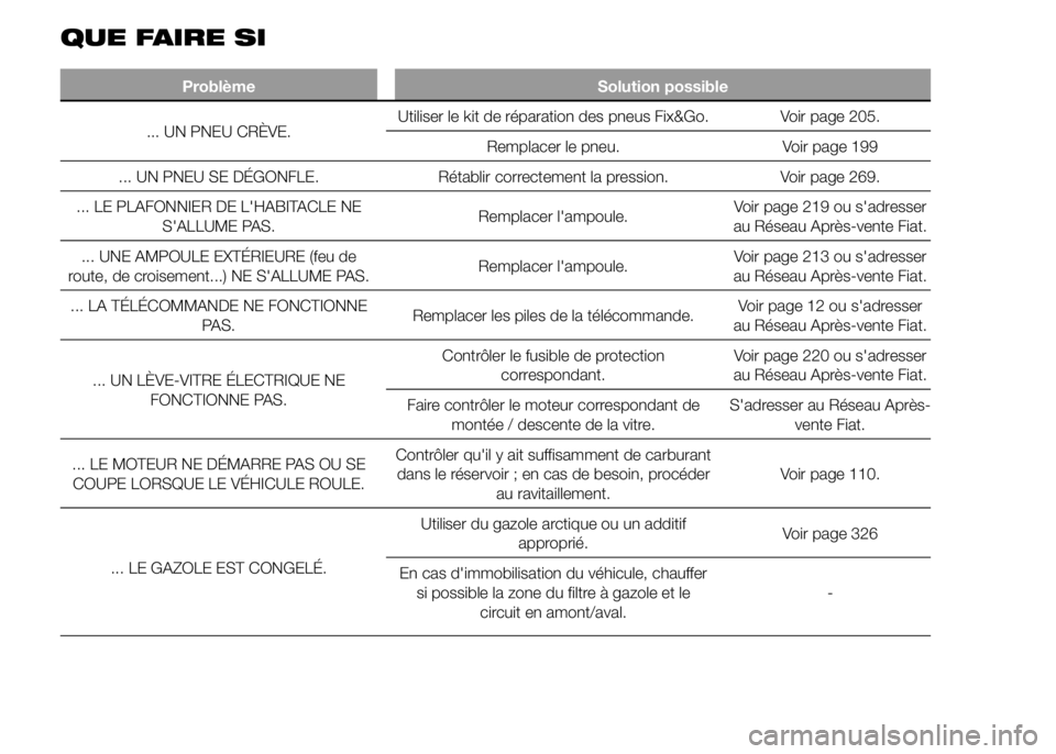 FIAT DUCATO 2015  Notice dentretien (in French) QUE FAIRE SI
Problème Solution possible
... UN PNEU CRÈVE.Utiliser le kit de réparation des pneus Fix&Go. Voir page 205.
Remplacer le pneu. Voir page 199
... UN PNEU SE DÉGONFLE. Rétablir correct
